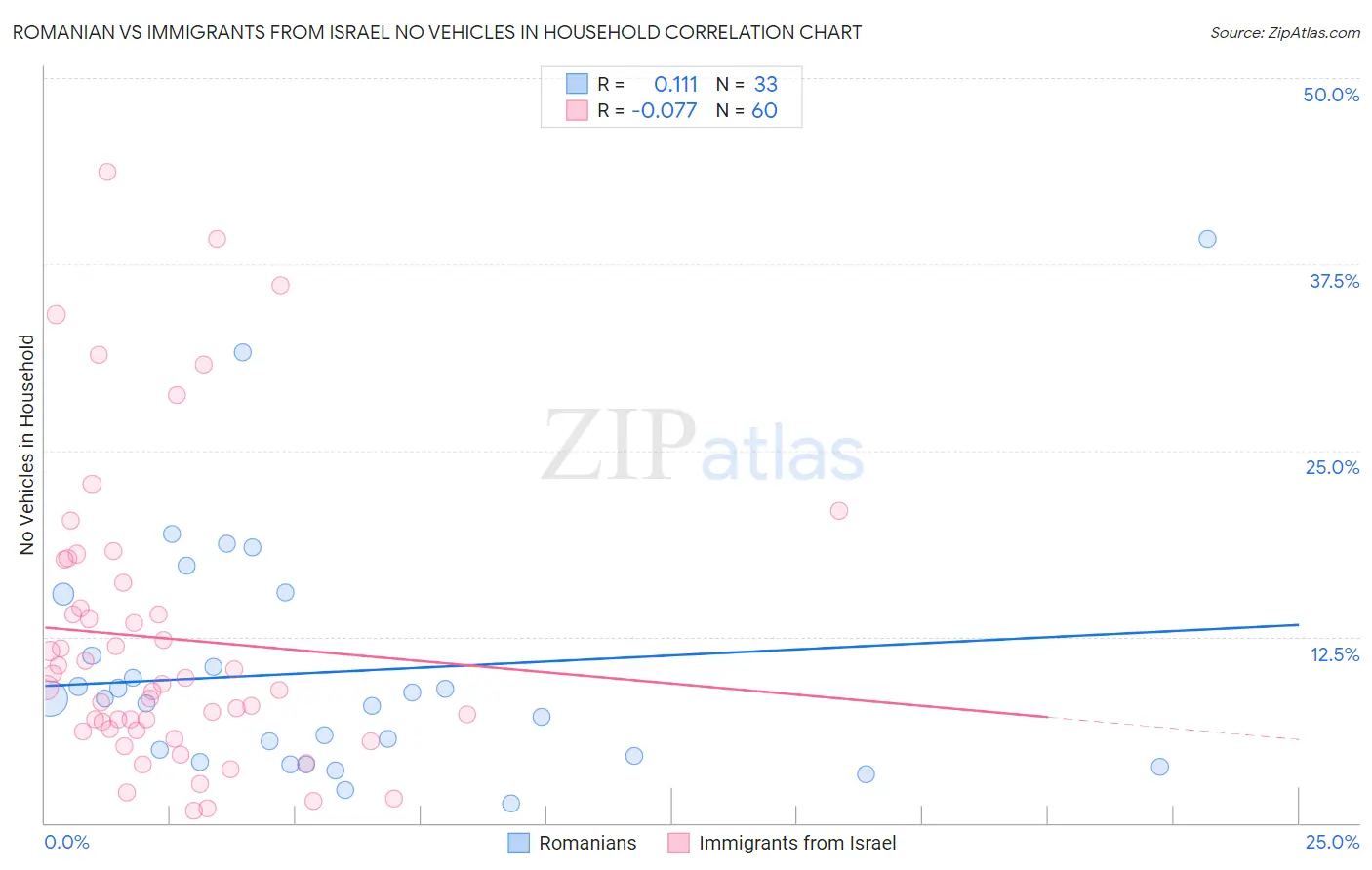 Romanian vs Immigrants from Israel No Vehicles in Household