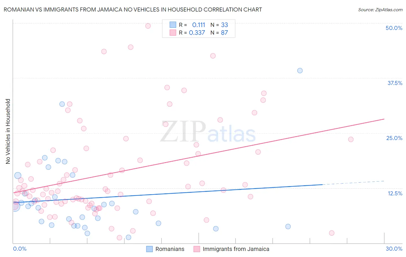 Romanian vs Immigrants from Jamaica No Vehicles in Household