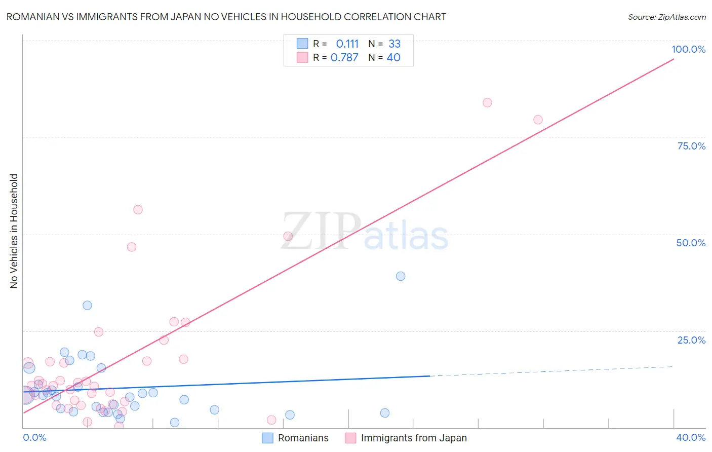 Romanian vs Immigrants from Japan No Vehicles in Household