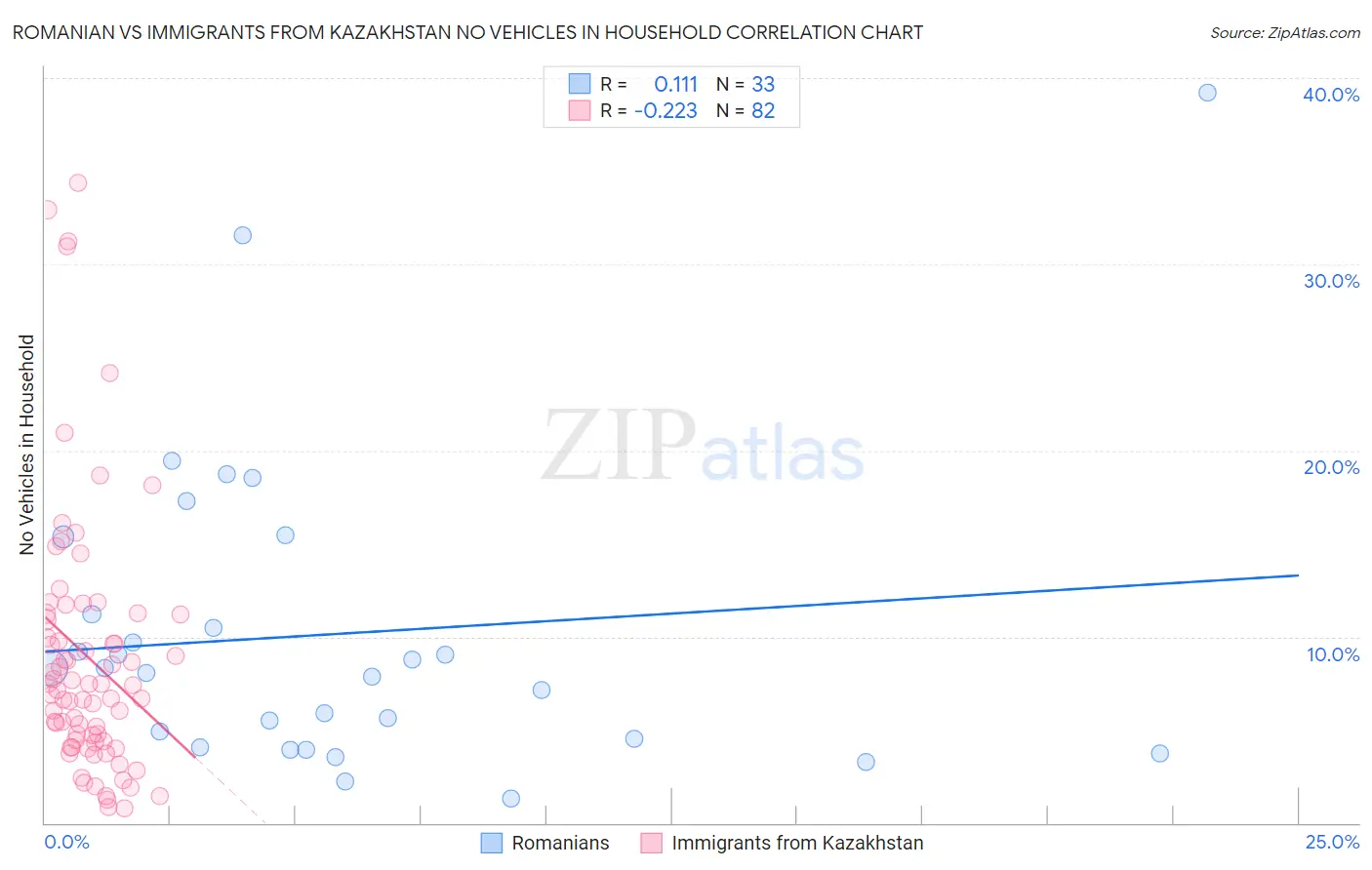 Romanian vs Immigrants from Kazakhstan No Vehicles in Household