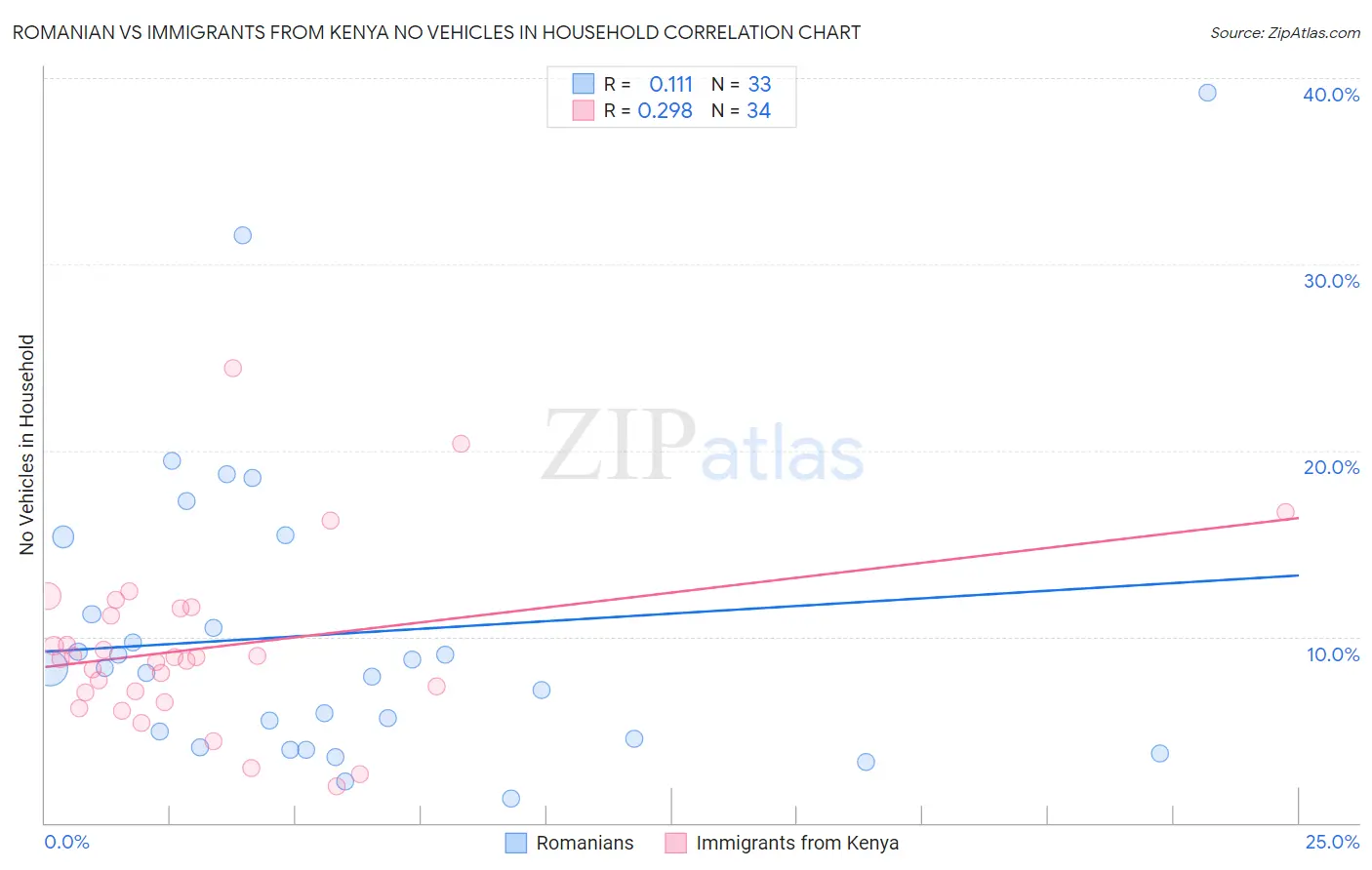 Romanian vs Immigrants from Kenya No Vehicles in Household