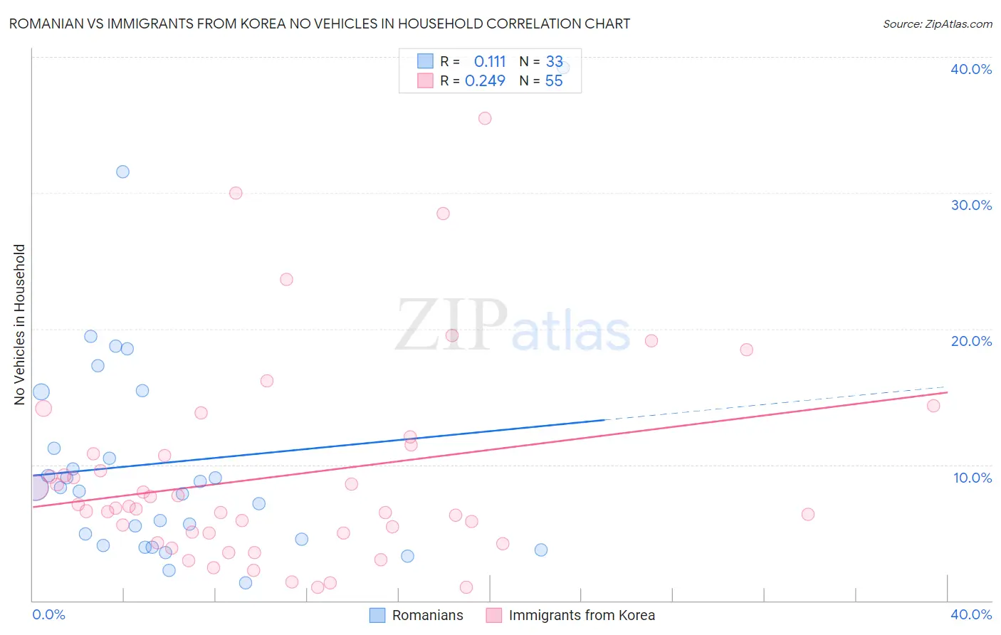 Romanian vs Immigrants from Korea No Vehicles in Household