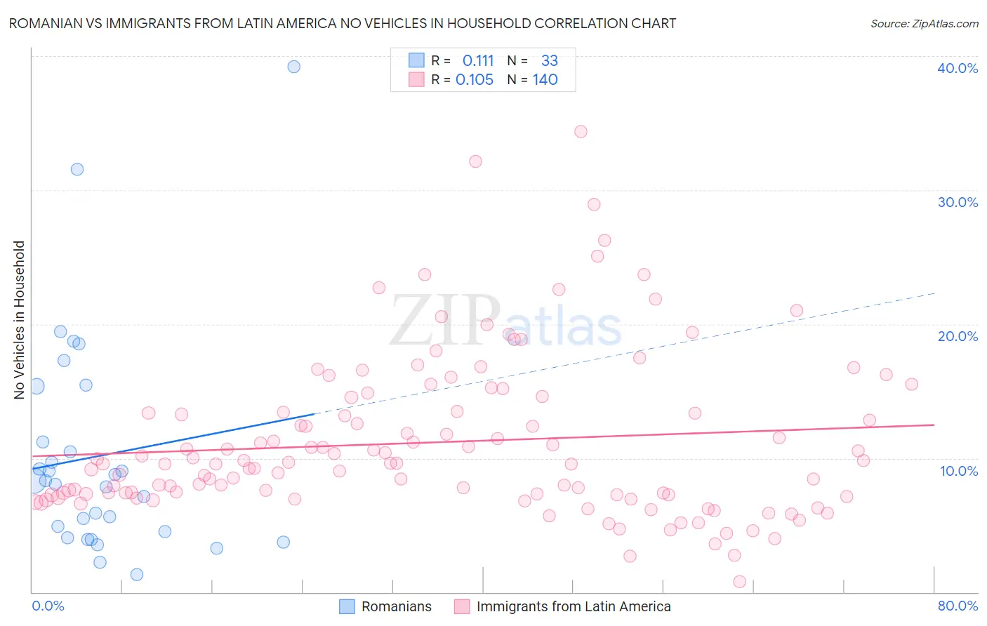 Romanian vs Immigrants from Latin America No Vehicles in Household