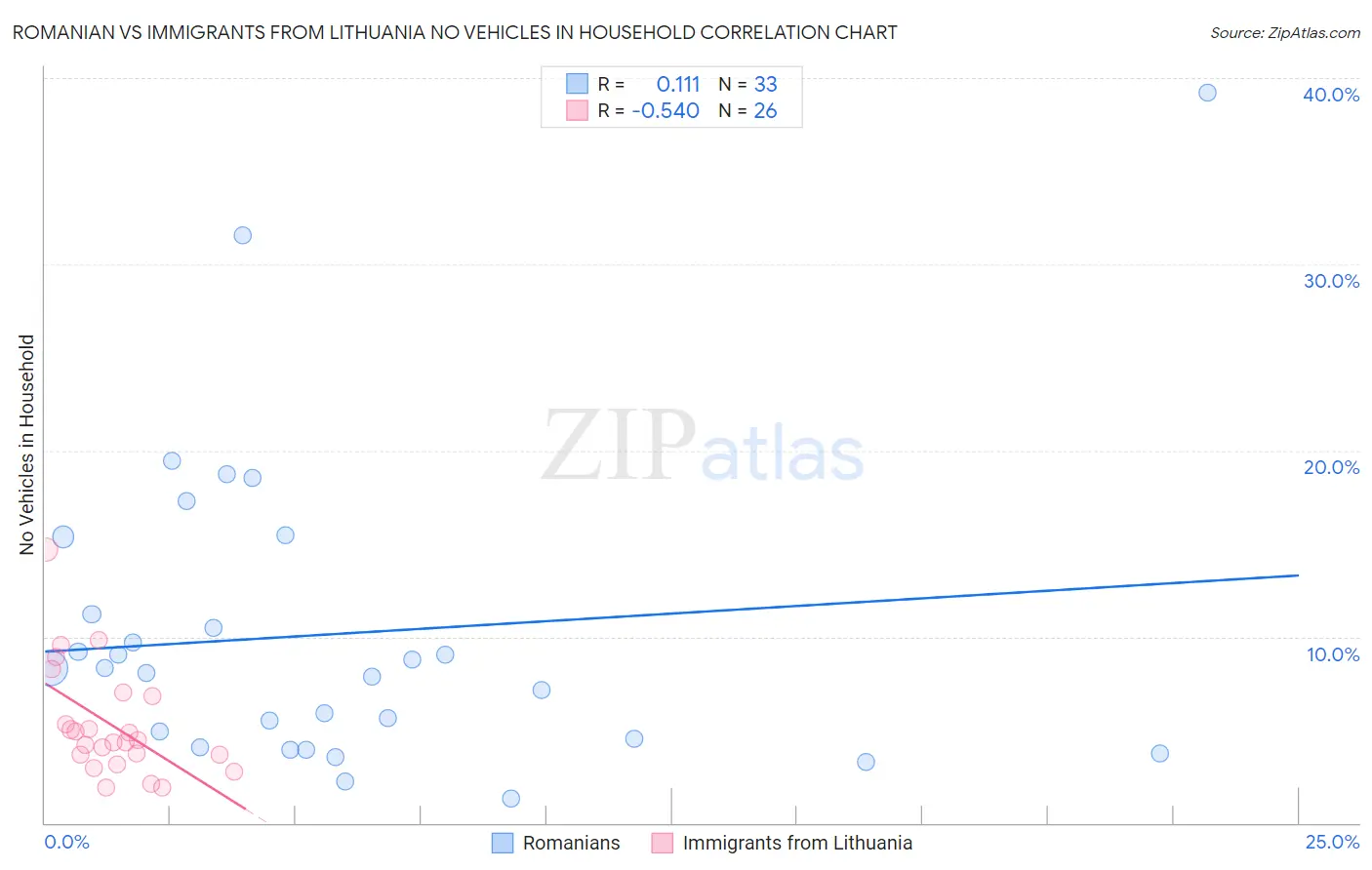 Romanian vs Immigrants from Lithuania No Vehicles in Household