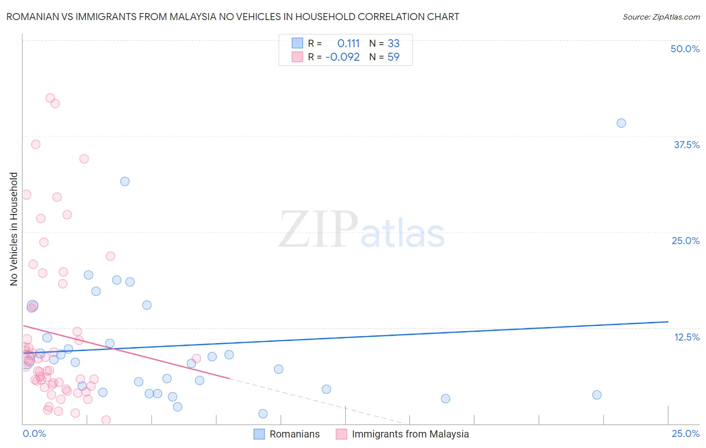 Romanian vs Immigrants from Malaysia No Vehicles in Household