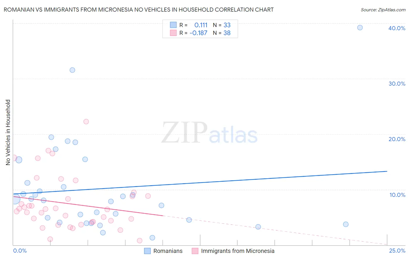 Romanian vs Immigrants from Micronesia No Vehicles in Household