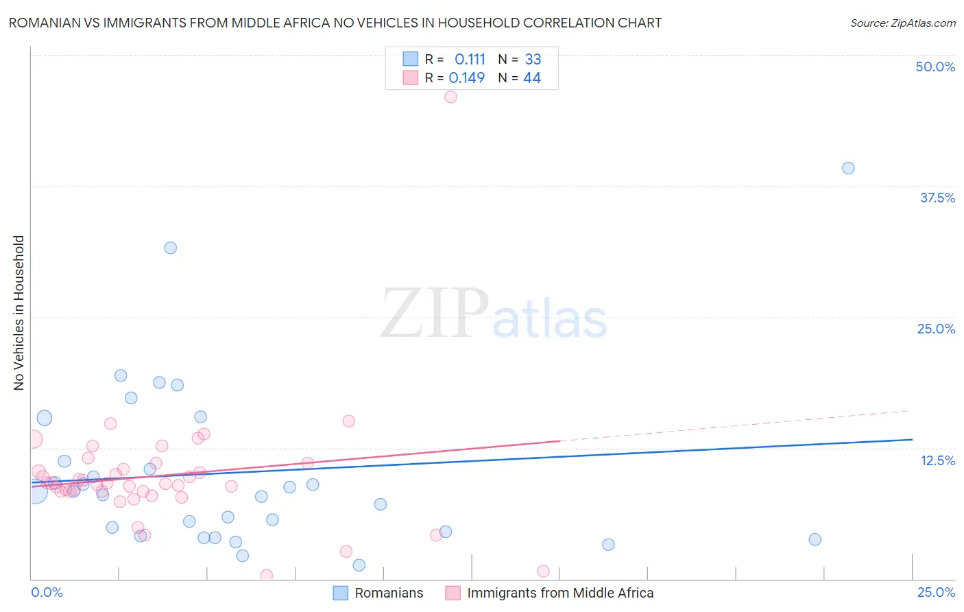 Romanian vs Immigrants from Middle Africa No Vehicles in Household