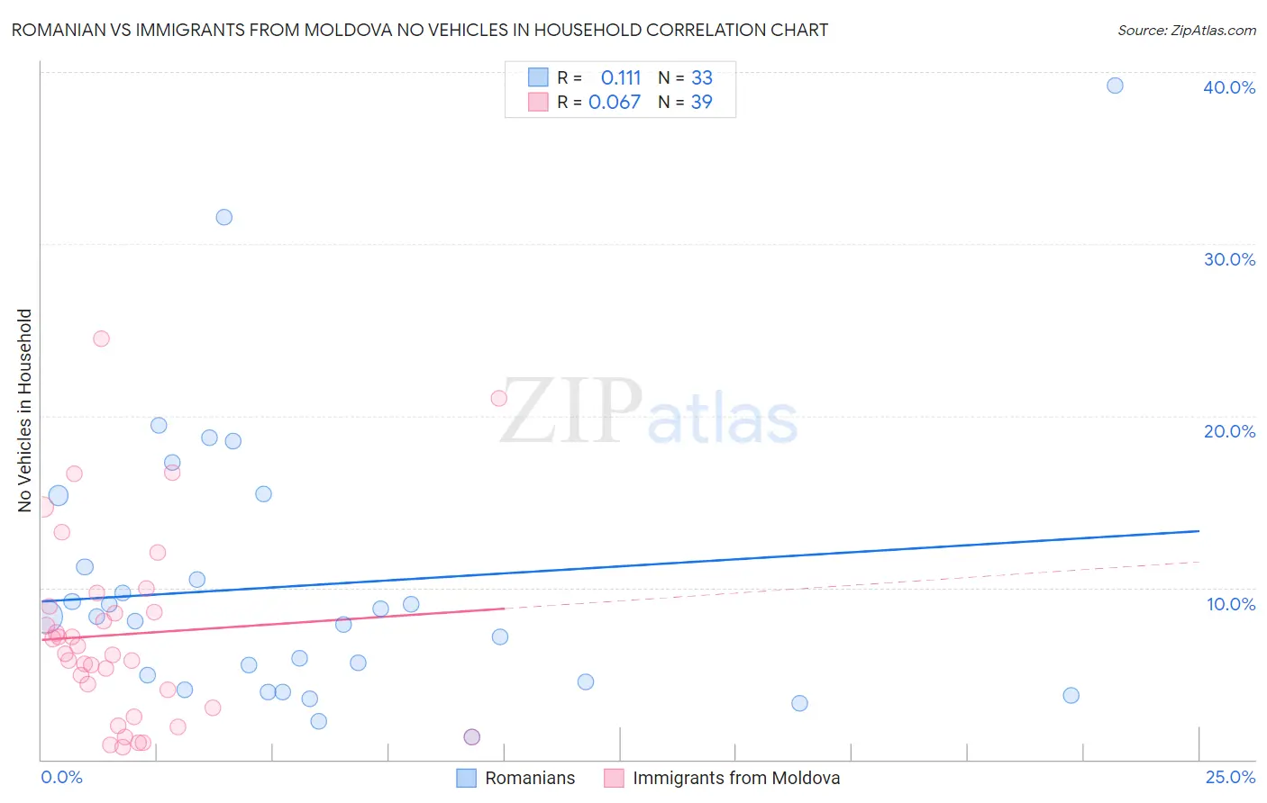 Romanian vs Immigrants from Moldova No Vehicles in Household