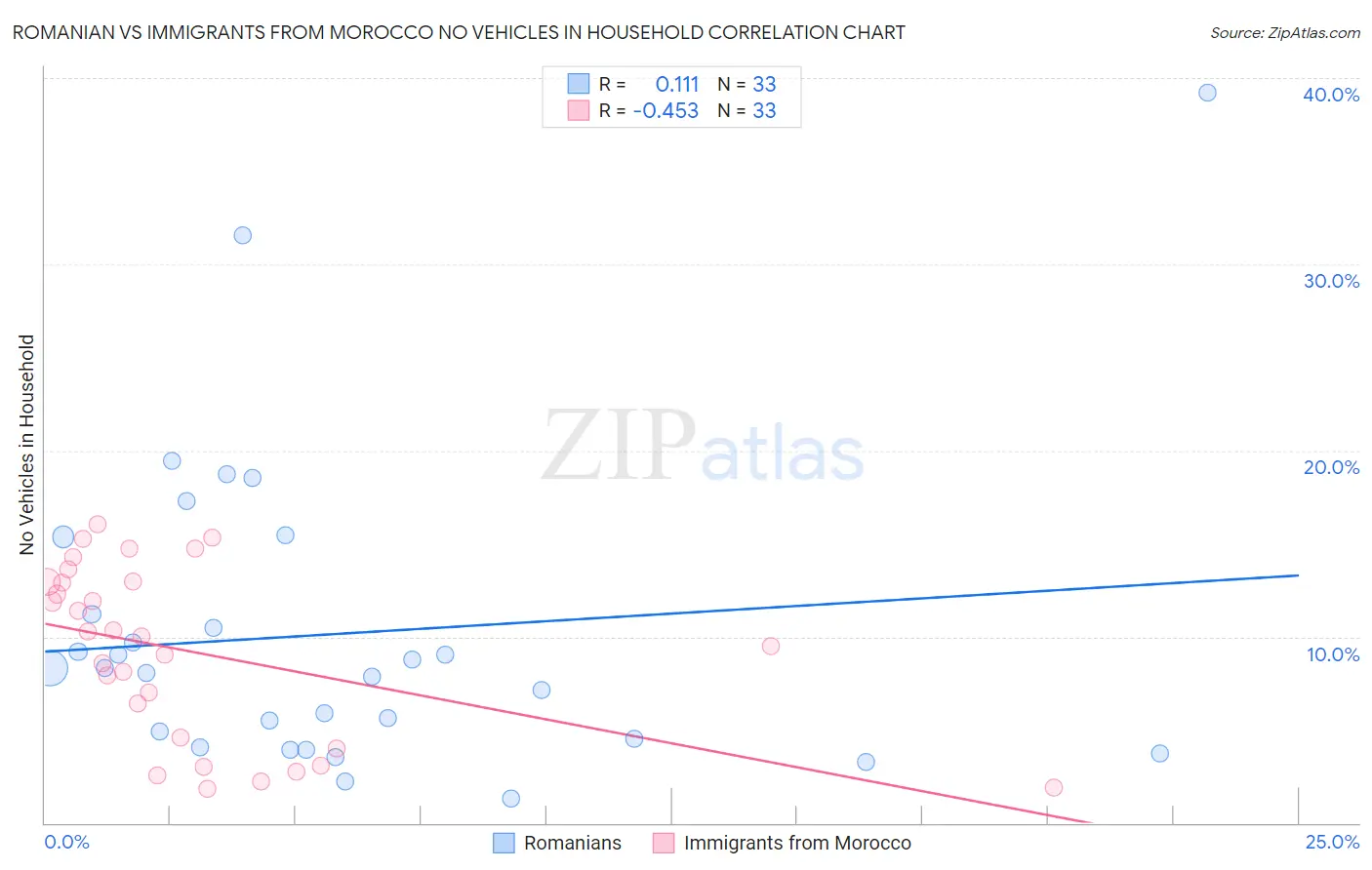 Romanian vs Immigrants from Morocco No Vehicles in Household