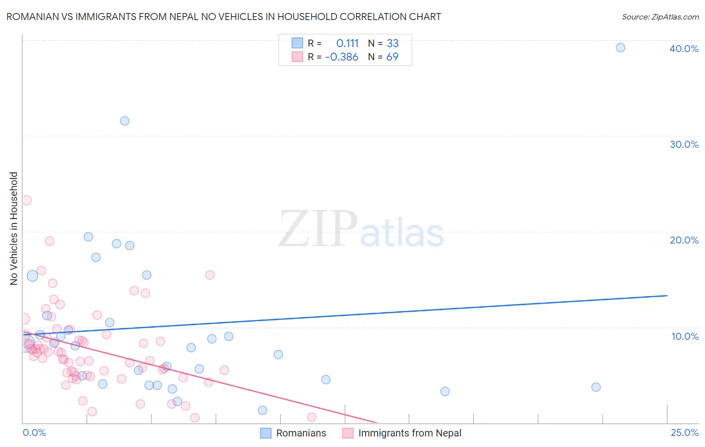 Romanian vs Immigrants from Nepal No Vehicles in Household