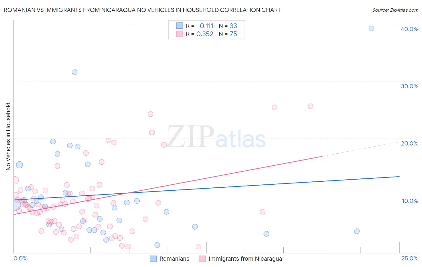 Romanian vs Immigrants from Nicaragua No Vehicles in Household