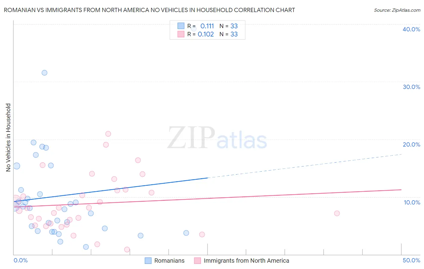 Romanian vs Immigrants from North America No Vehicles in Household