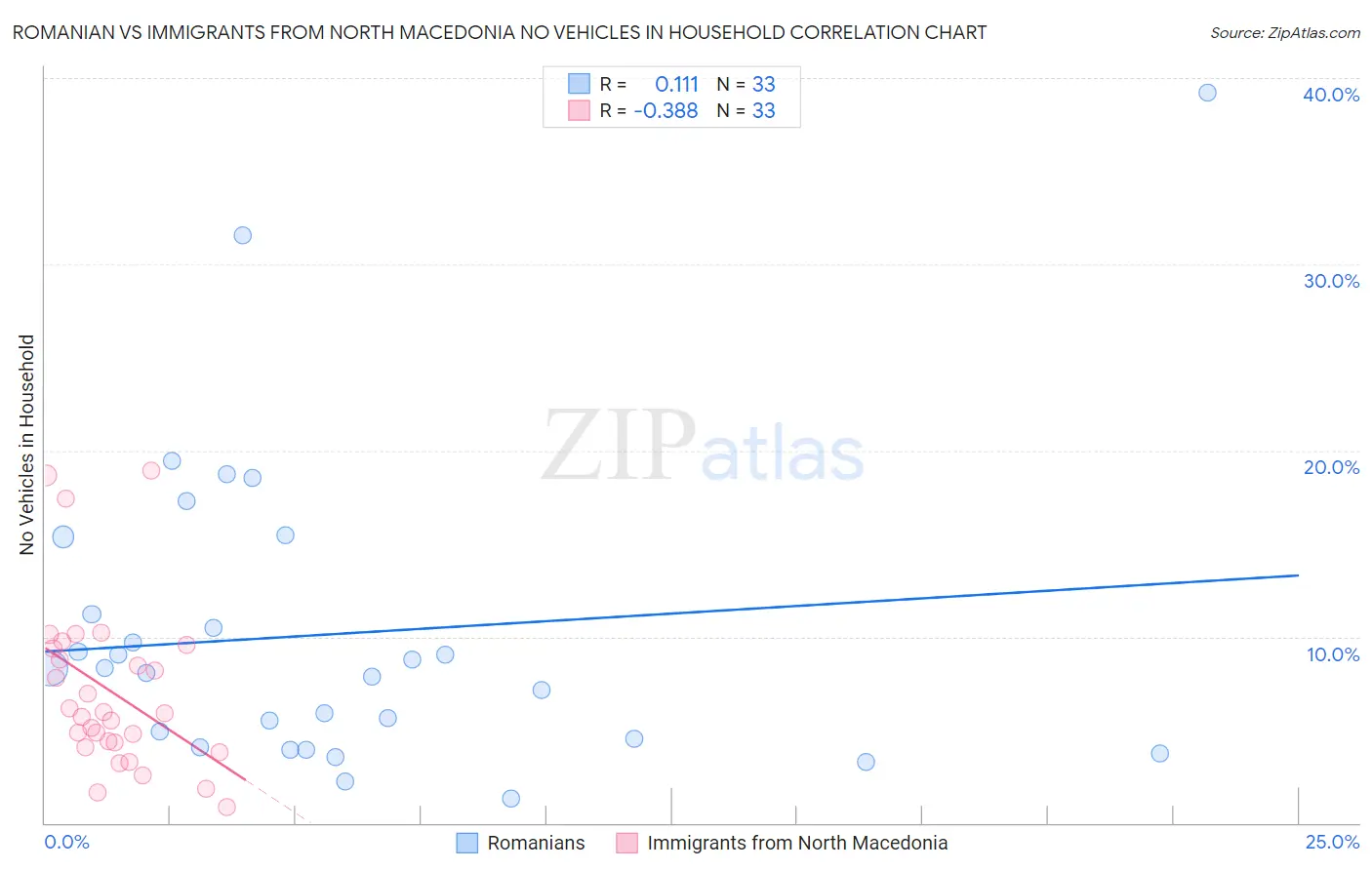 Romanian vs Immigrants from North Macedonia No Vehicles in Household