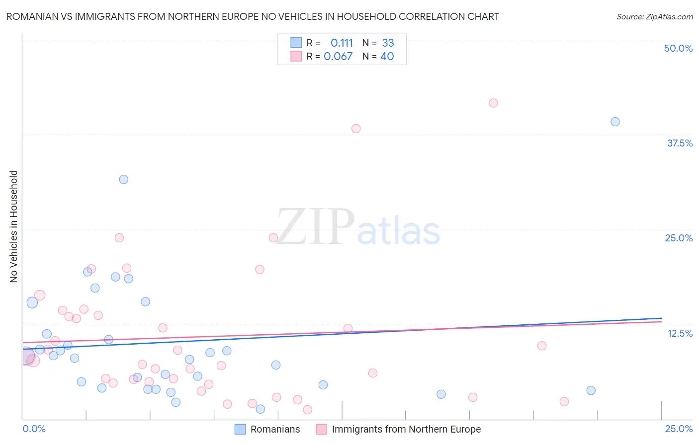 Romanian vs Immigrants from Northern Europe No Vehicles in Household