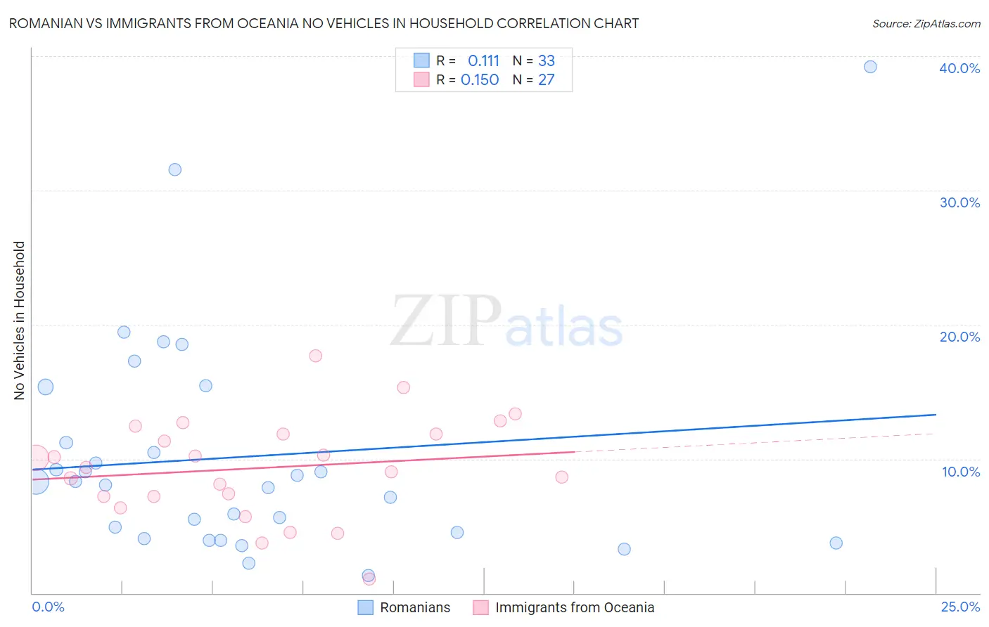 Romanian vs Immigrants from Oceania No Vehicles in Household