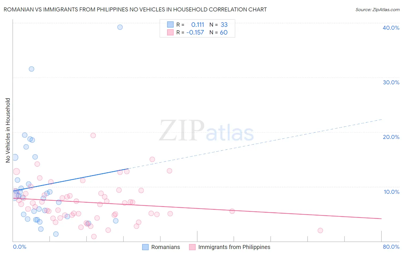 Romanian vs Immigrants from Philippines No Vehicles in Household
