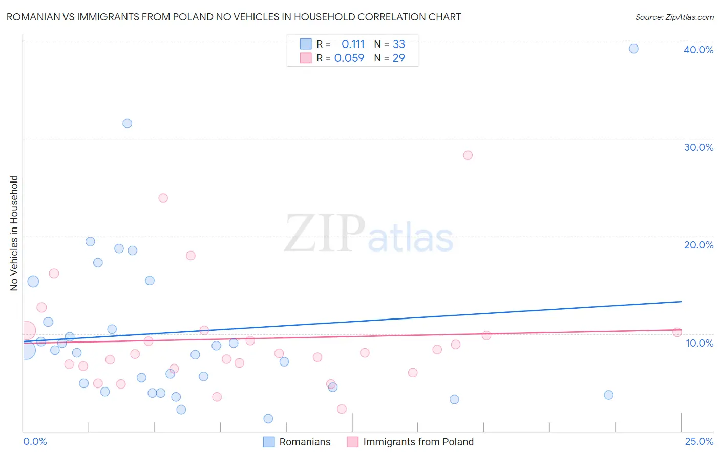 Romanian vs Immigrants from Poland No Vehicles in Household