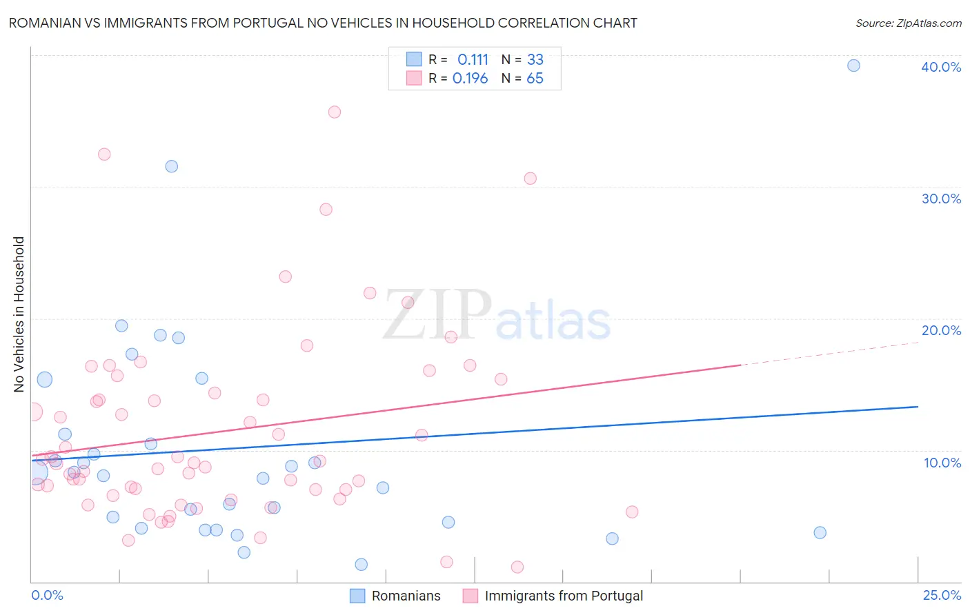 Romanian vs Immigrants from Portugal No Vehicles in Household