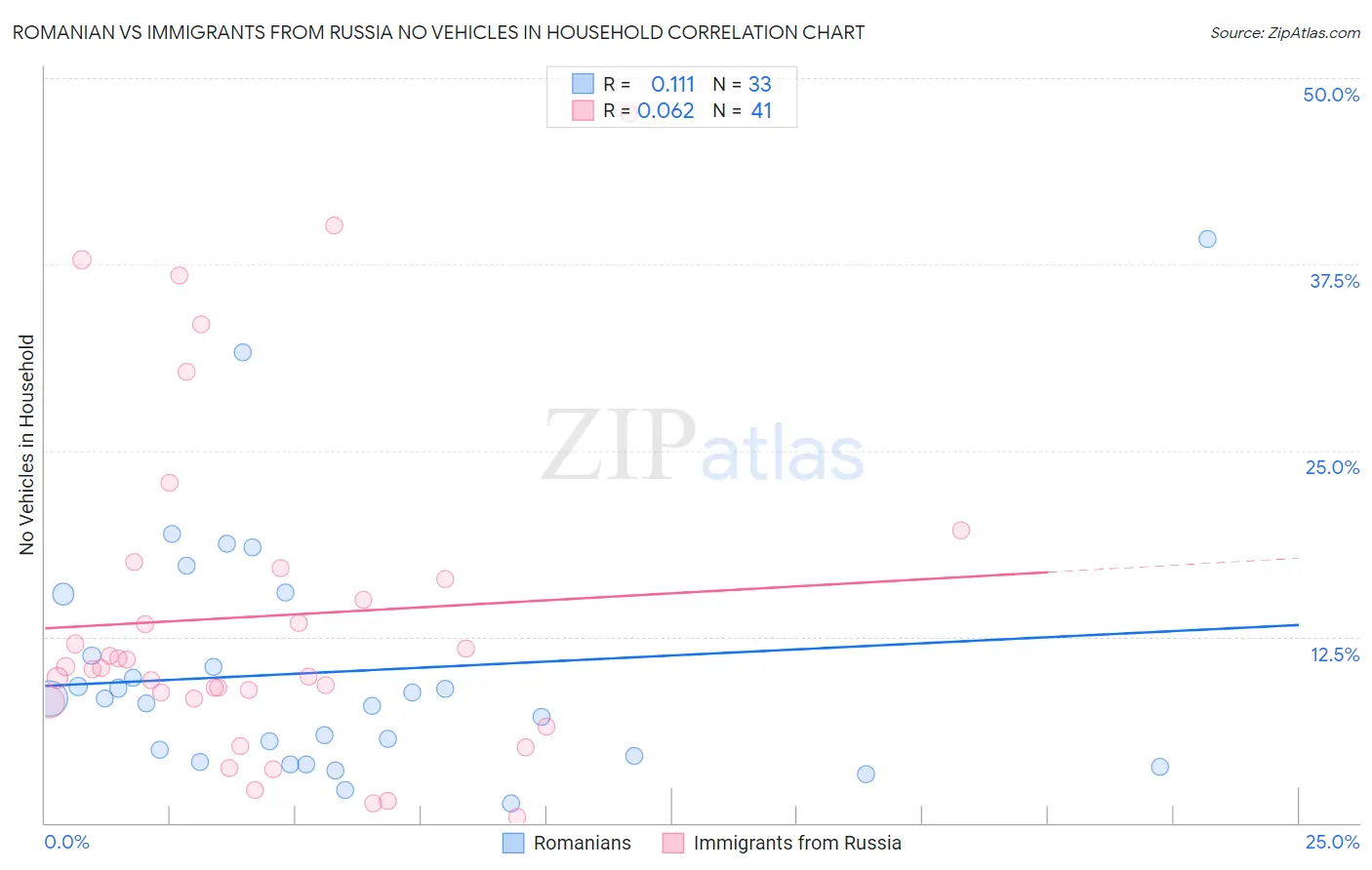 Romanian vs Immigrants from Russia No Vehicles in Household