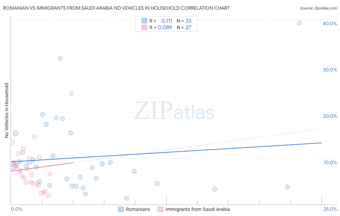 Romanian vs Immigrants from Saudi Arabia No Vehicles in Household
