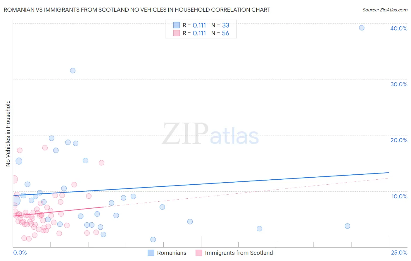 Romanian vs Immigrants from Scotland No Vehicles in Household