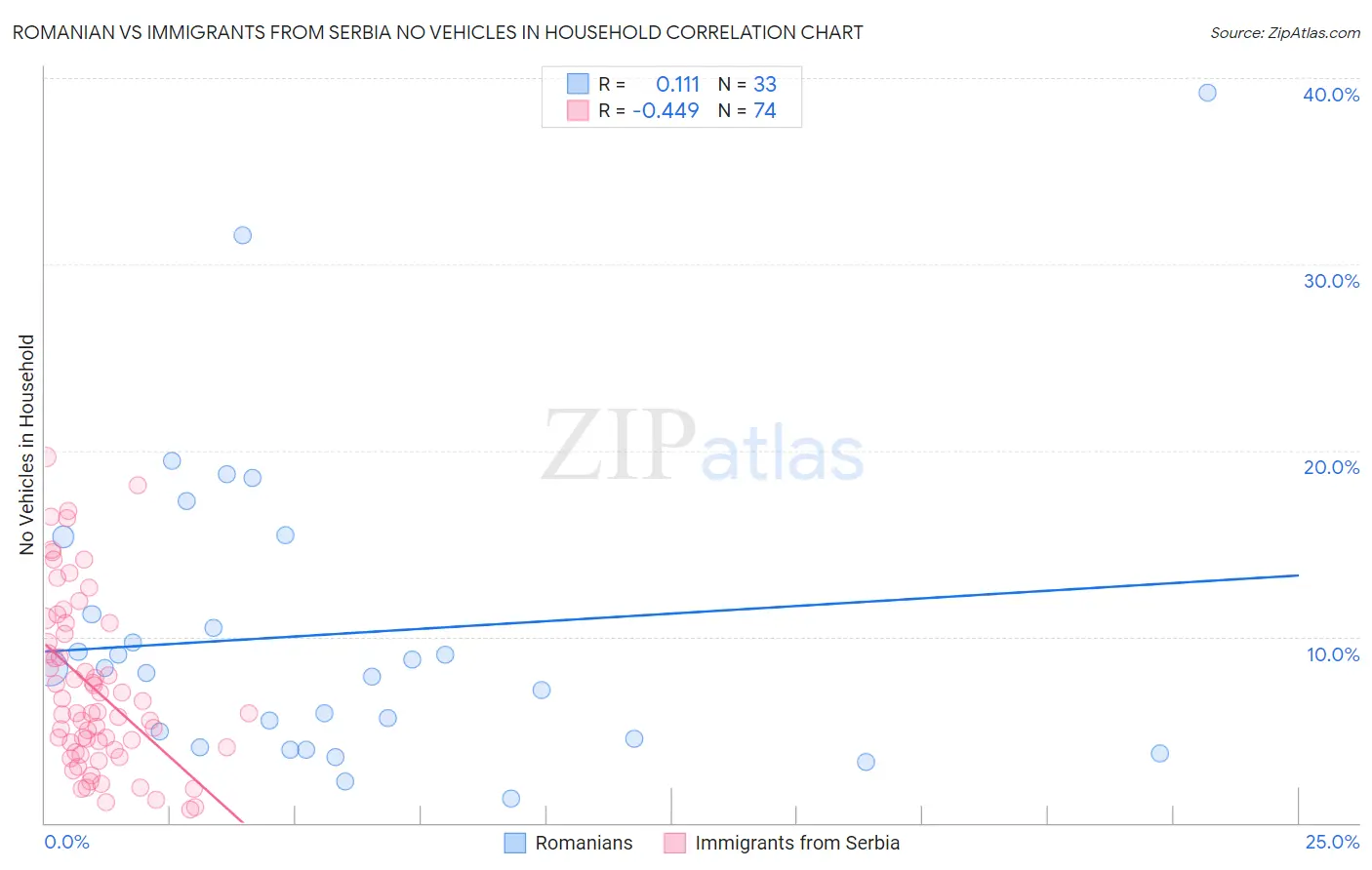 Romanian vs Immigrants from Serbia No Vehicles in Household