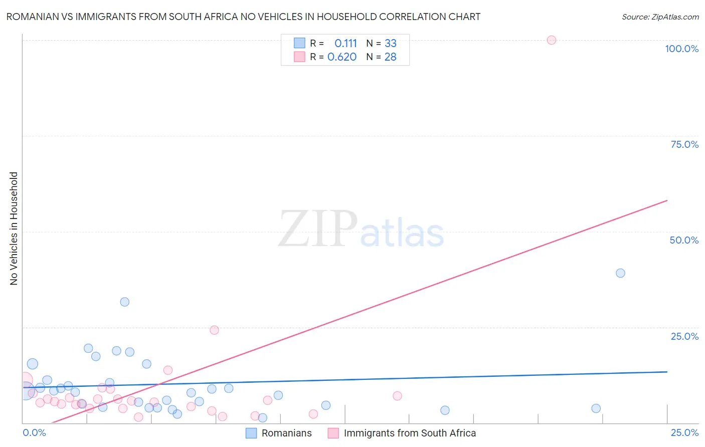 Romanian vs Immigrants from South Africa No Vehicles in Household