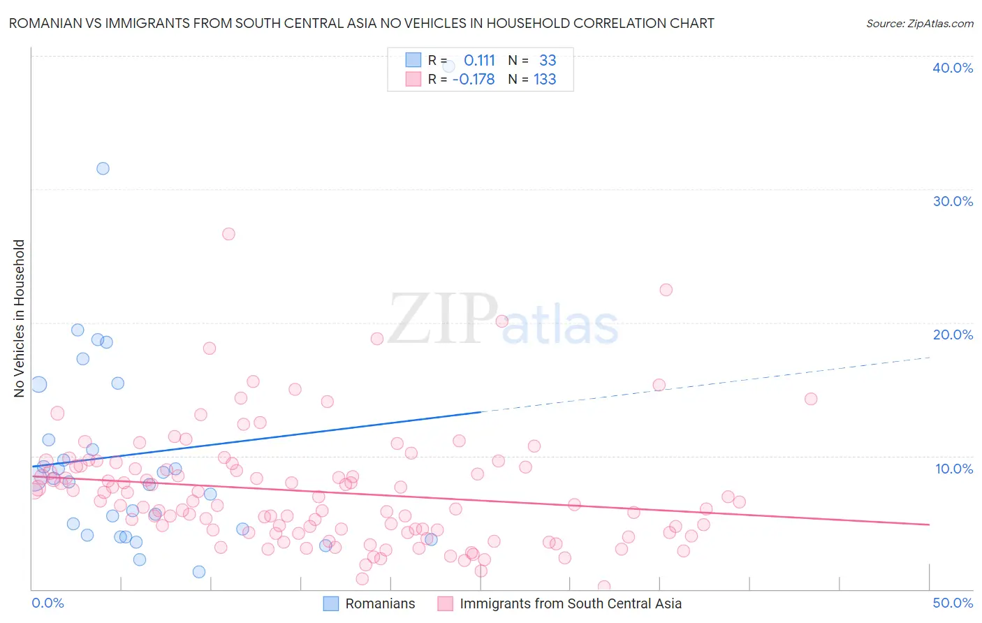 Romanian vs Immigrants from South Central Asia No Vehicles in Household