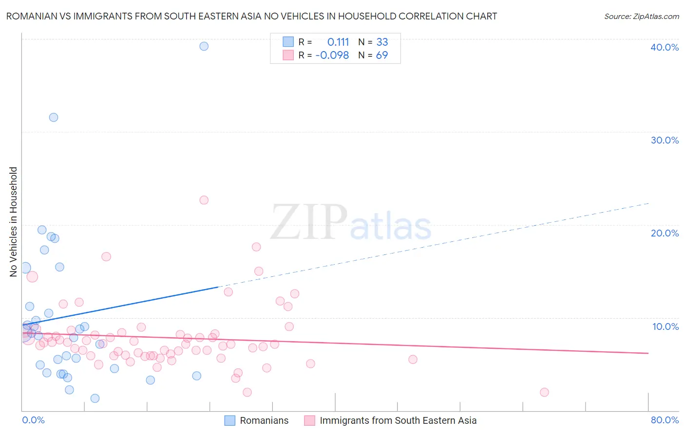 Romanian vs Immigrants from South Eastern Asia No Vehicles in Household