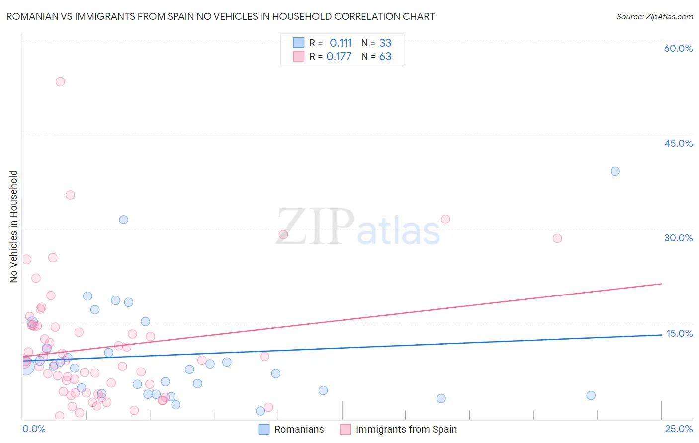Romanian vs Immigrants from Spain No Vehicles in Household