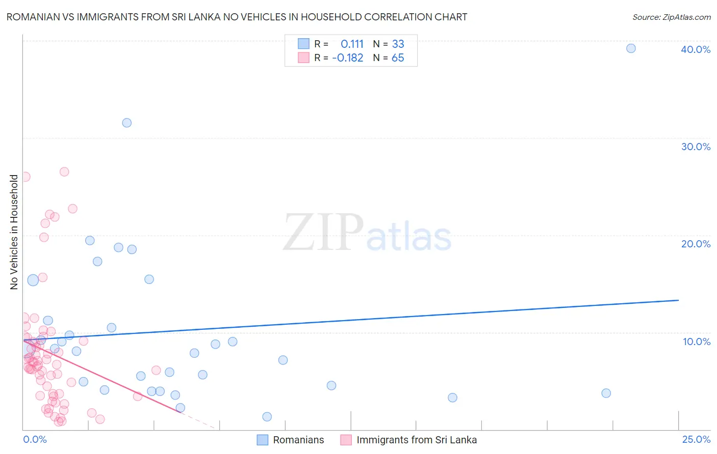 Romanian vs Immigrants from Sri Lanka No Vehicles in Household