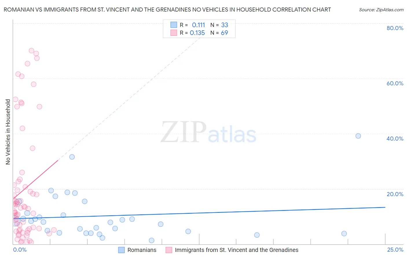 Romanian vs Immigrants from St. Vincent and the Grenadines No Vehicles in Household