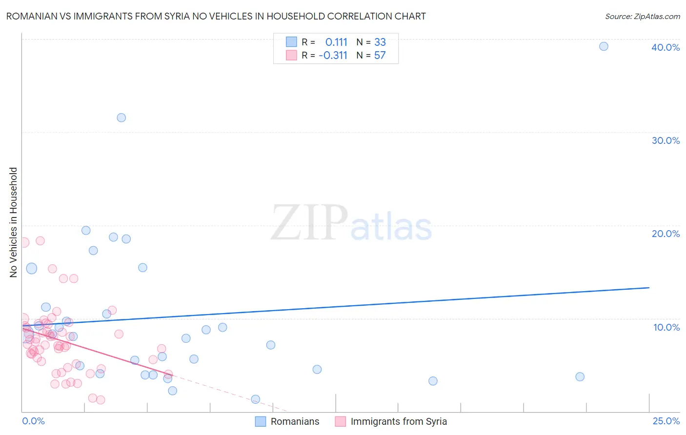 Romanian vs Immigrants from Syria No Vehicles in Household