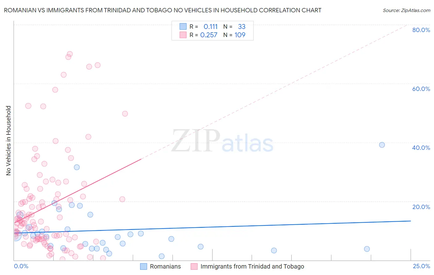 Romanian vs Immigrants from Trinidad and Tobago No Vehicles in Household