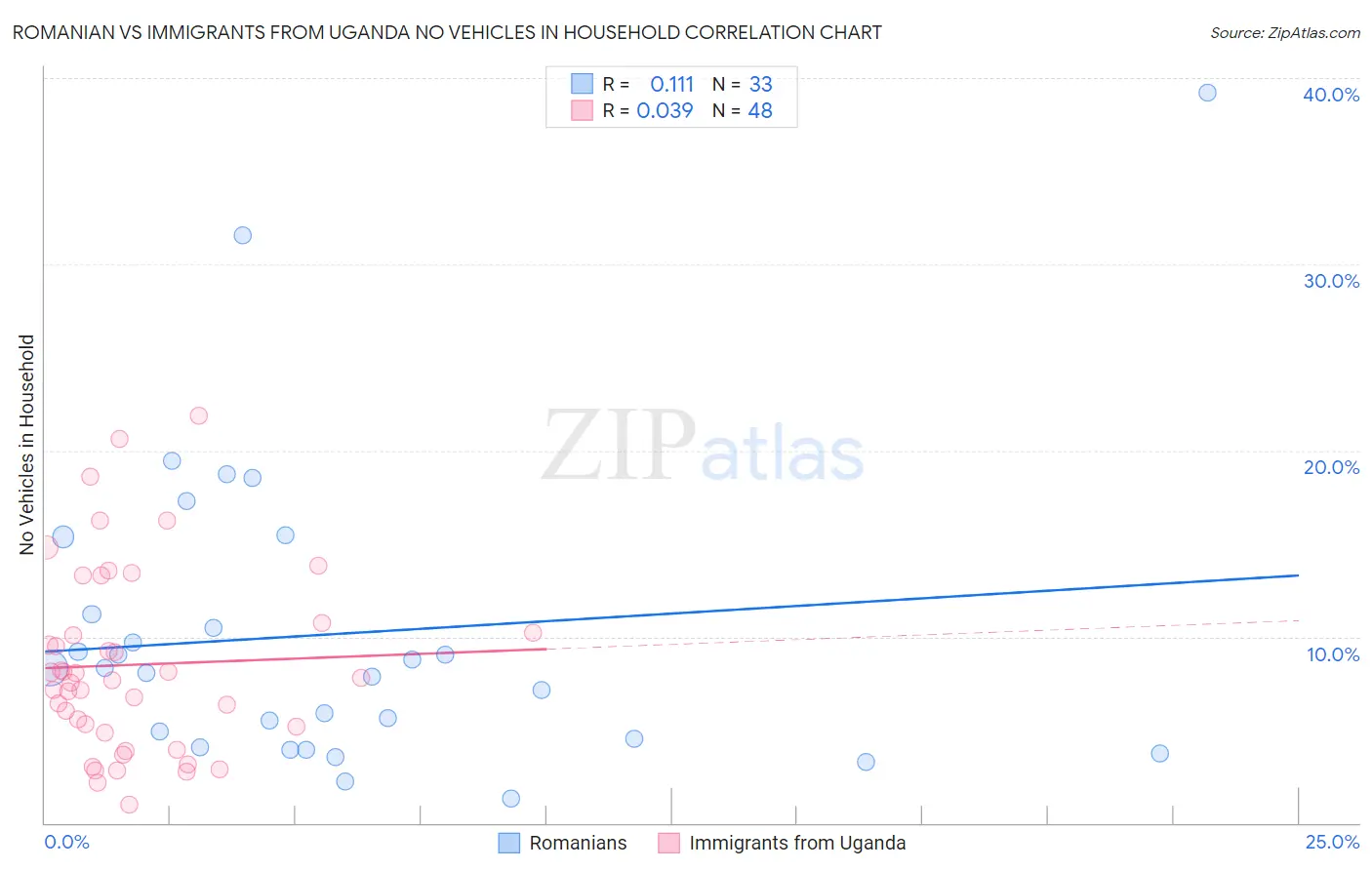 Romanian vs Immigrants from Uganda No Vehicles in Household
