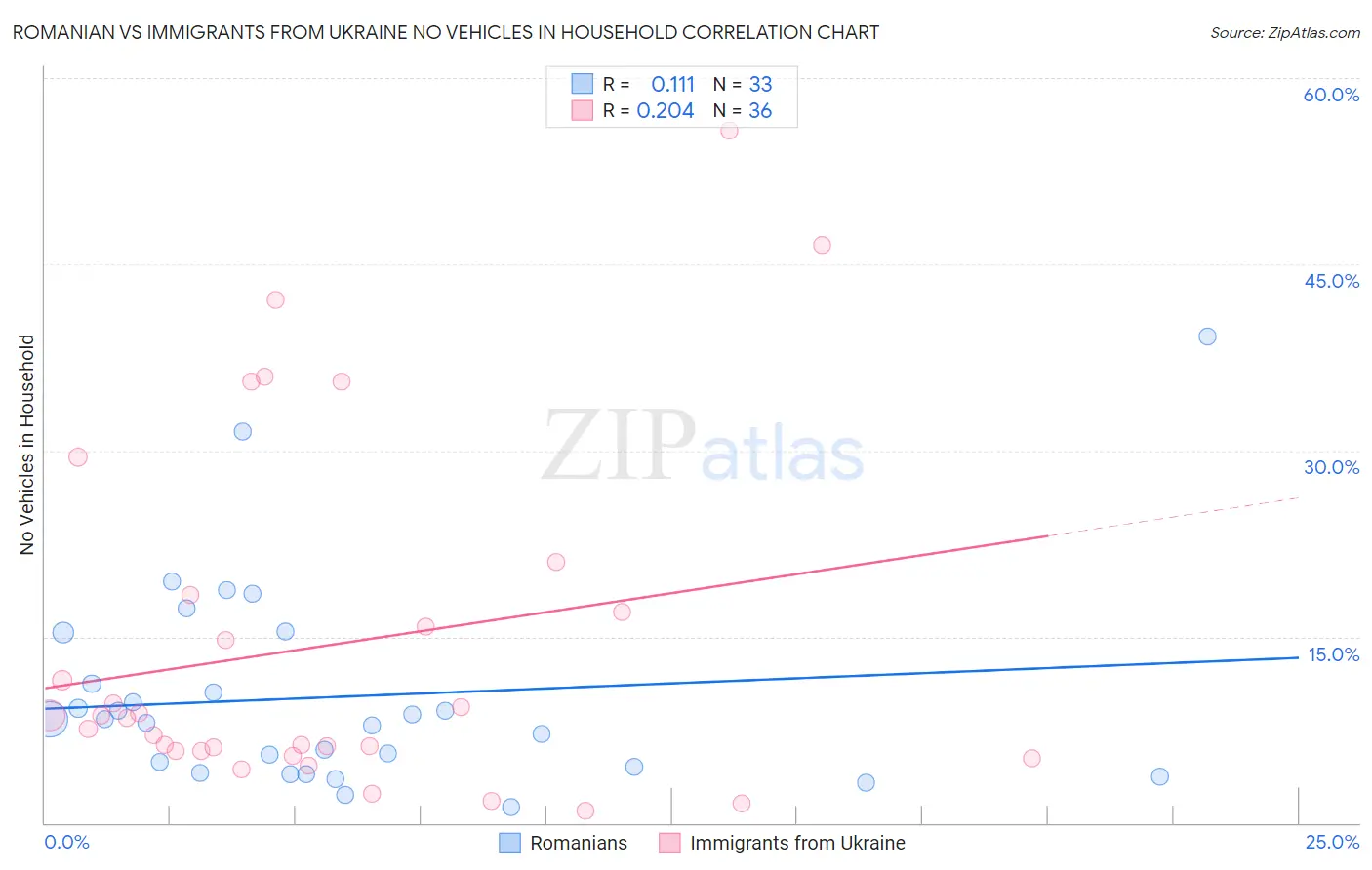 Romanian vs Immigrants from Ukraine No Vehicles in Household