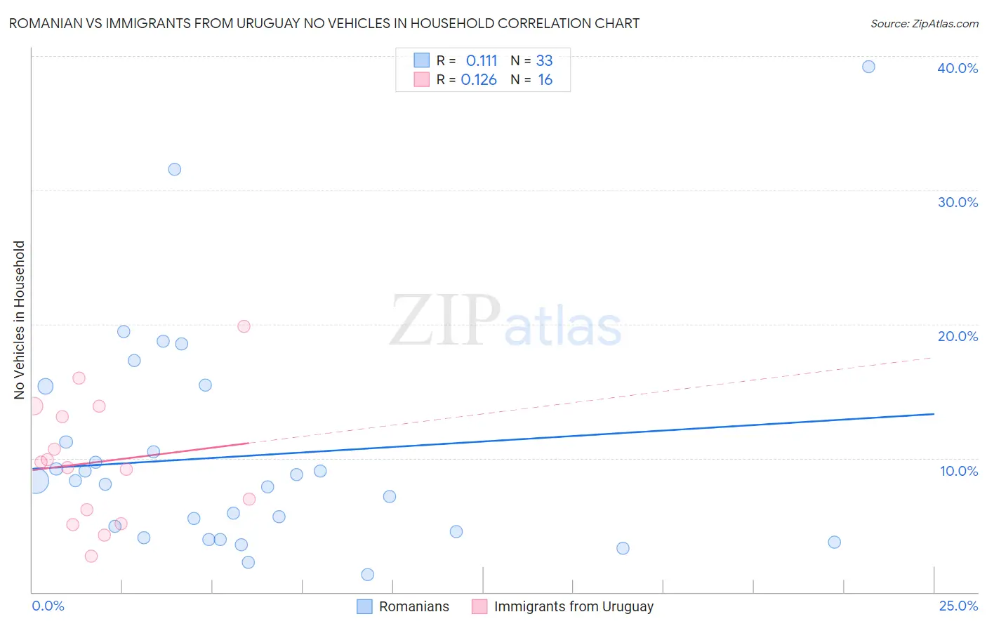 Romanian vs Immigrants from Uruguay No Vehicles in Household