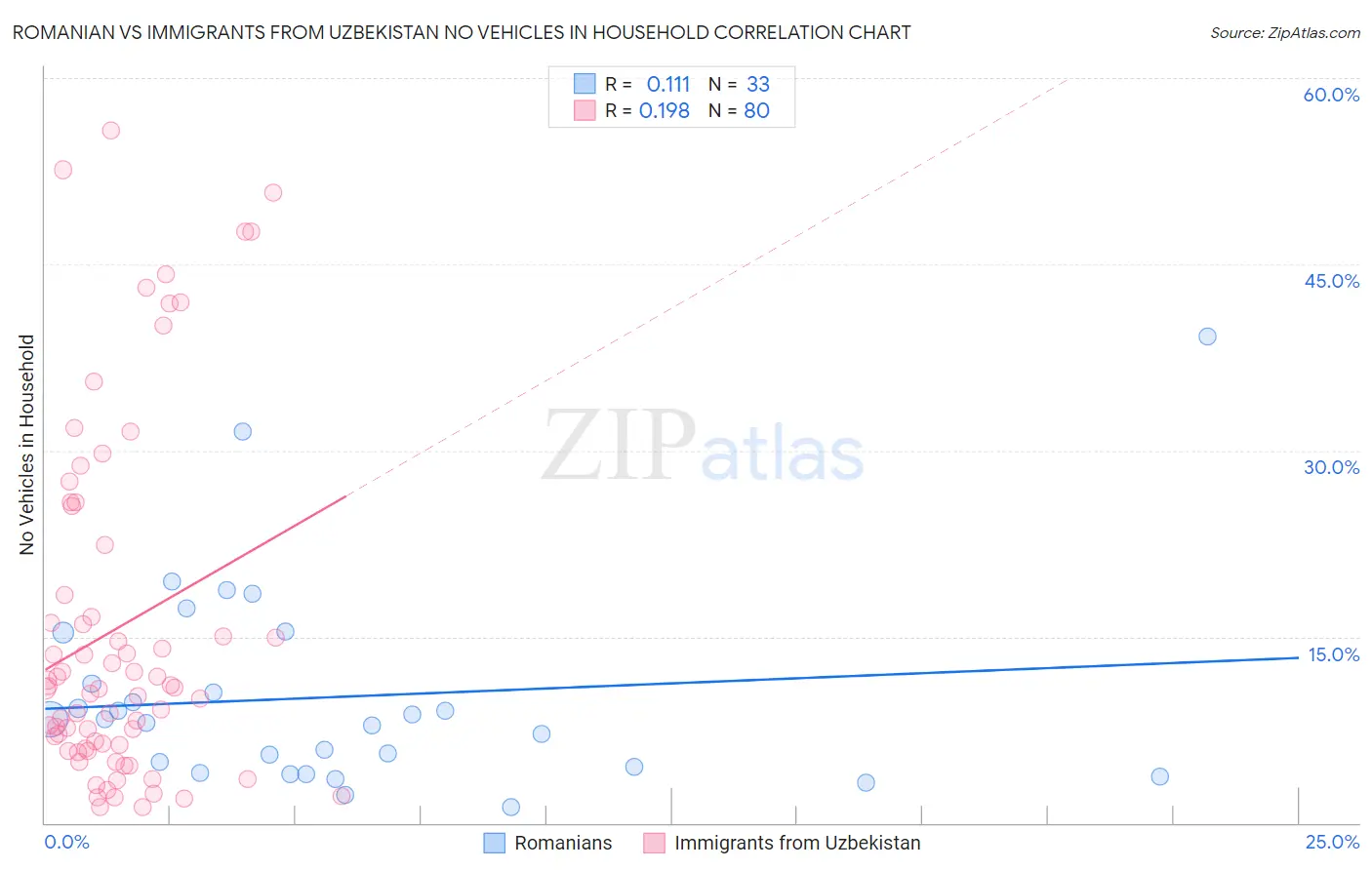 Romanian vs Immigrants from Uzbekistan No Vehicles in Household