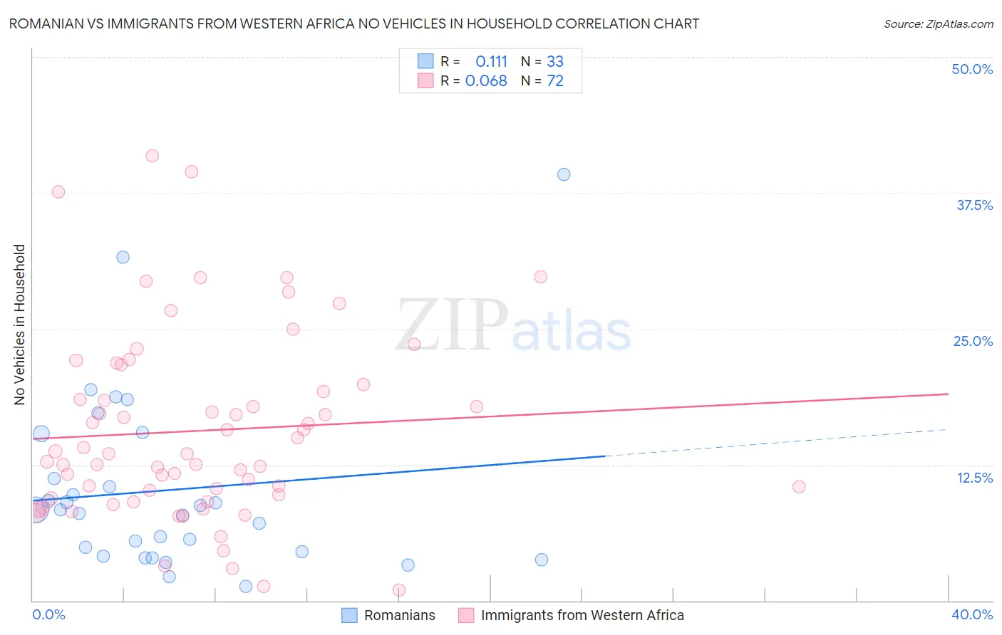 Romanian vs Immigrants from Western Africa No Vehicles in Household