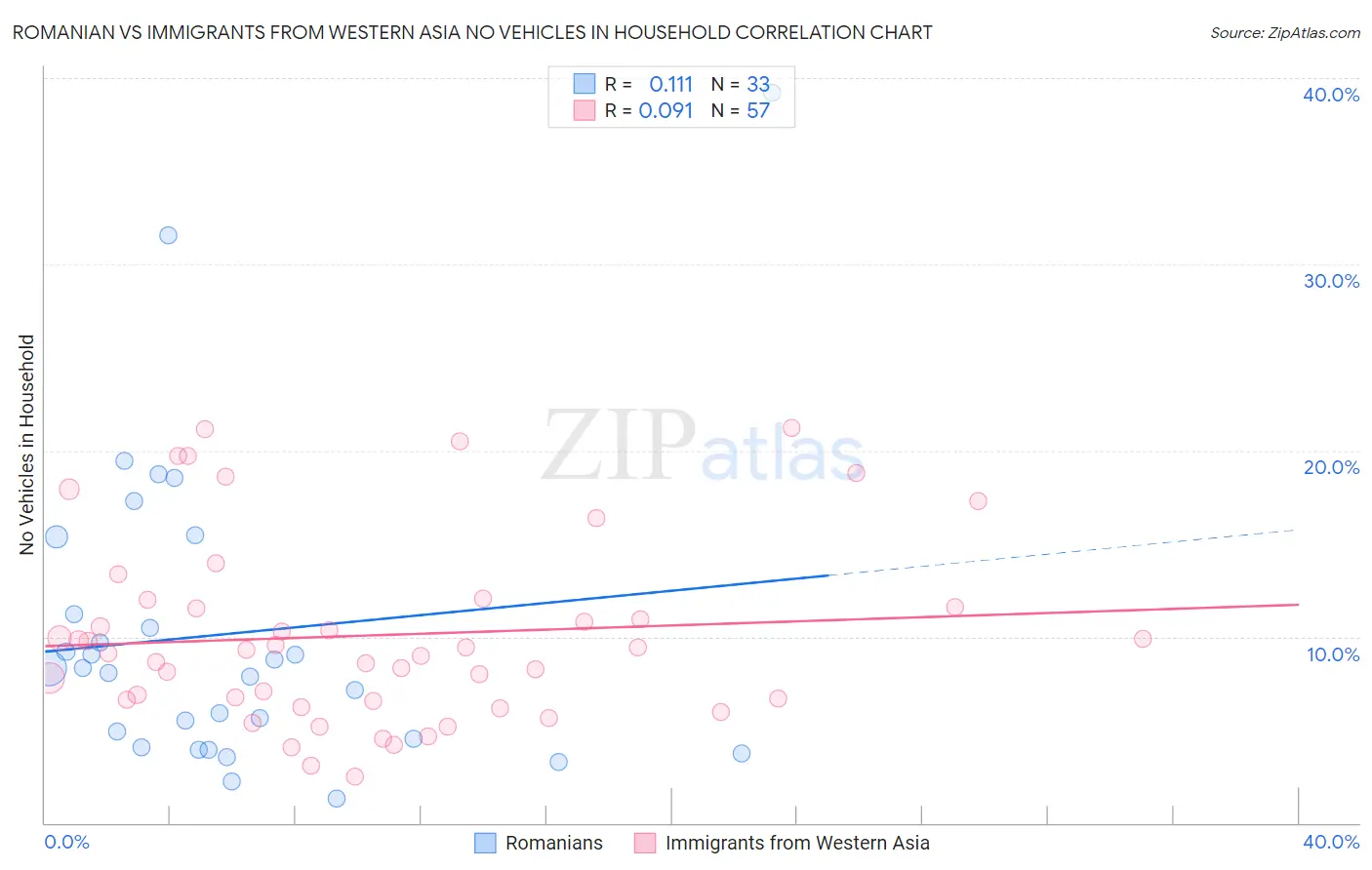 Romanian vs Immigrants from Western Asia No Vehicles in Household