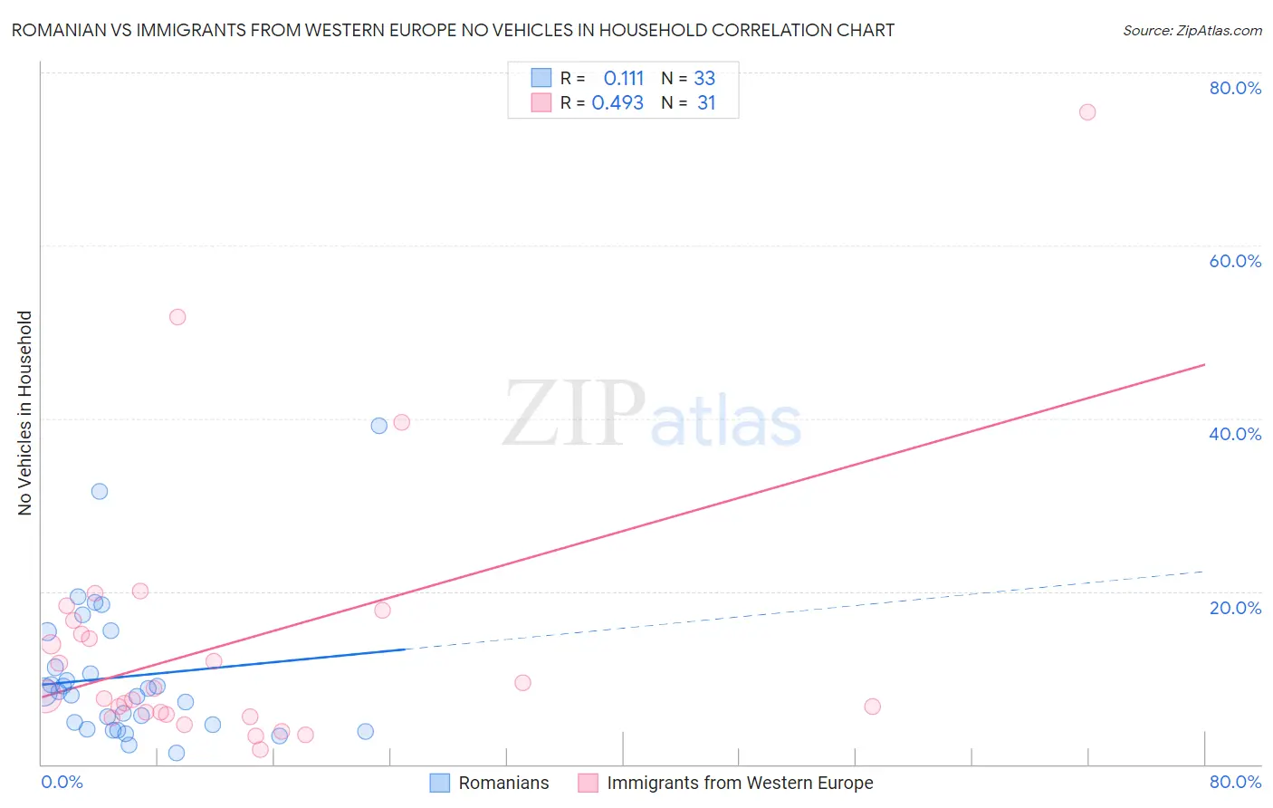 Romanian vs Immigrants from Western Europe No Vehicles in Household