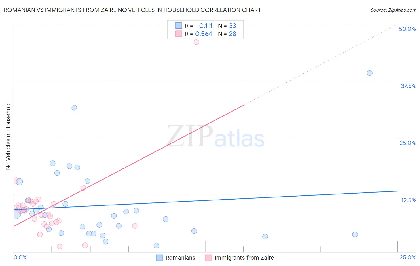 Romanian vs Immigrants from Zaire No Vehicles in Household