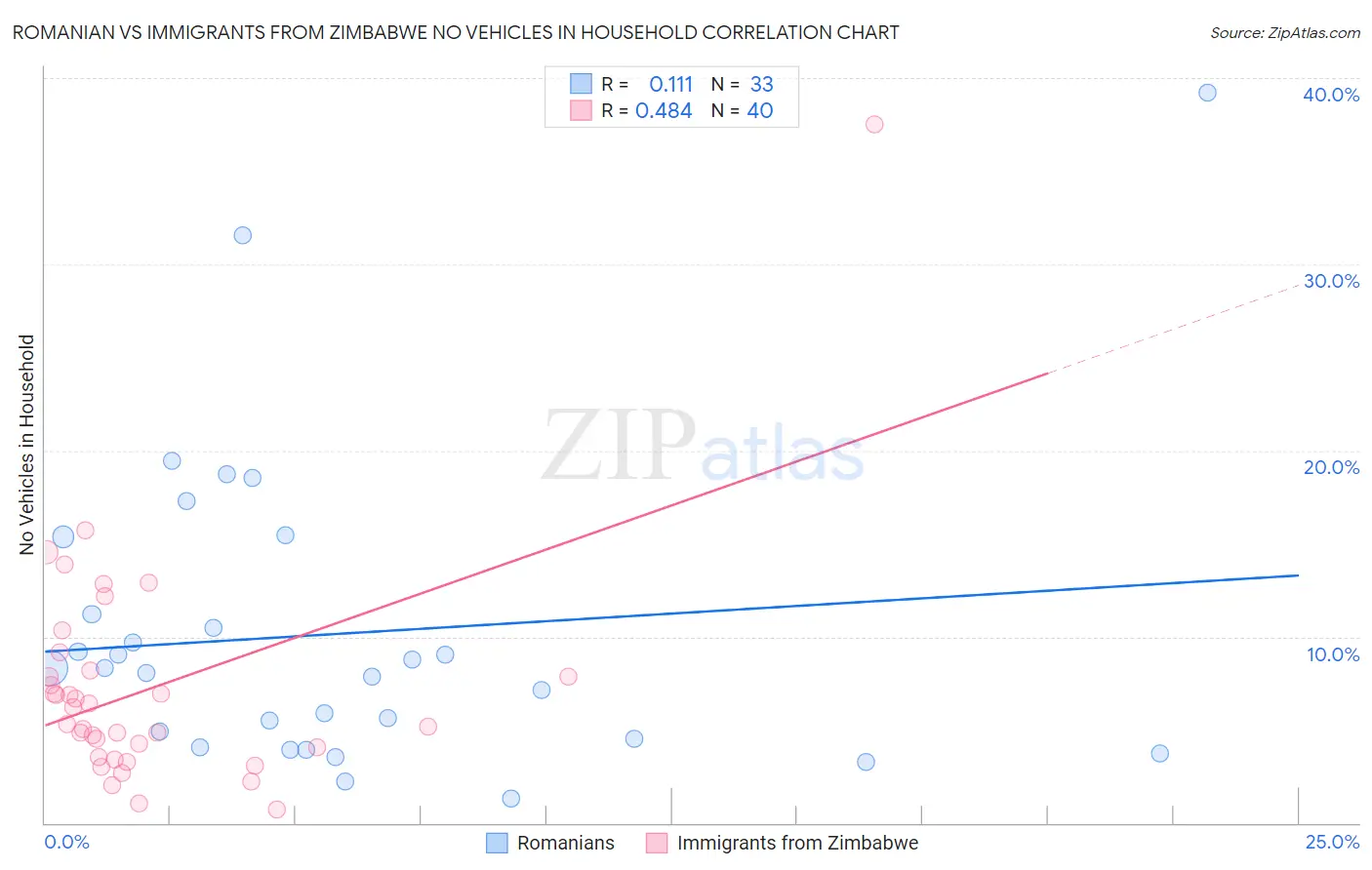 Romanian vs Immigrants from Zimbabwe No Vehicles in Household