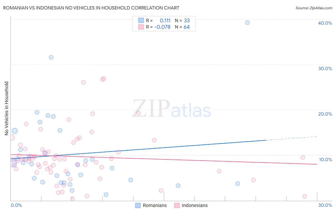 Romanian vs Indonesian No Vehicles in Household