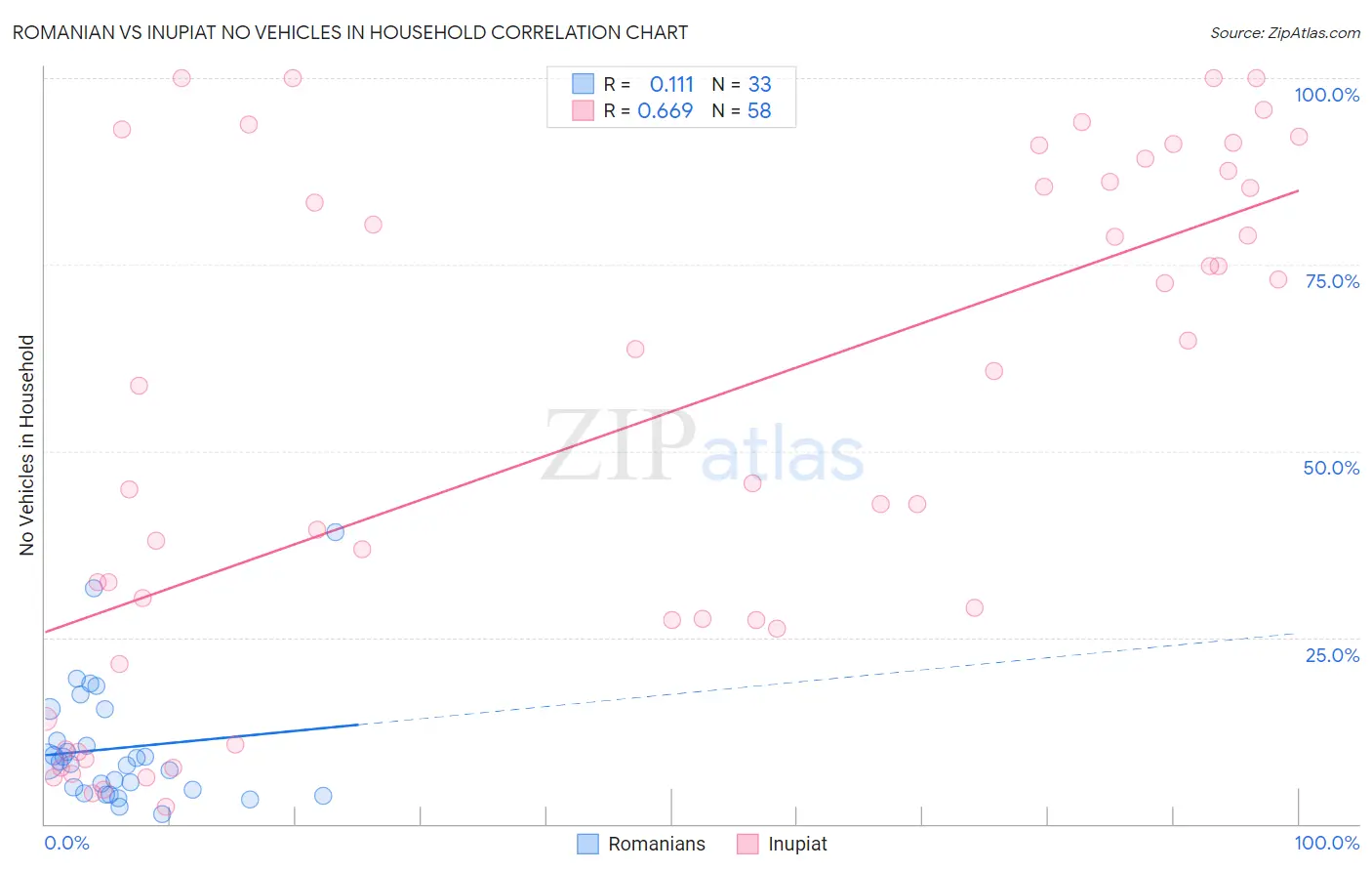 Romanian vs Inupiat No Vehicles in Household