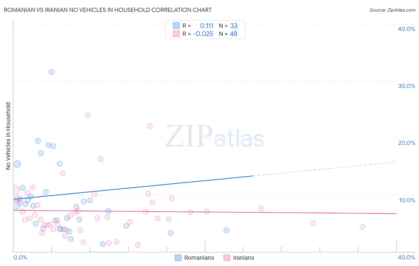 Romanian vs Iranian No Vehicles in Household