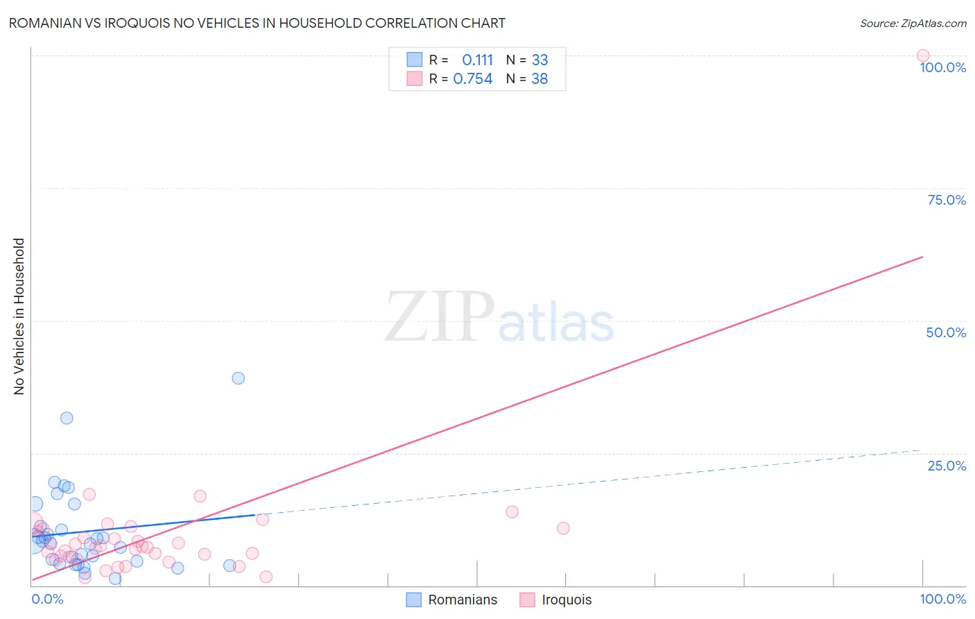 Romanian vs Iroquois No Vehicles in Household
