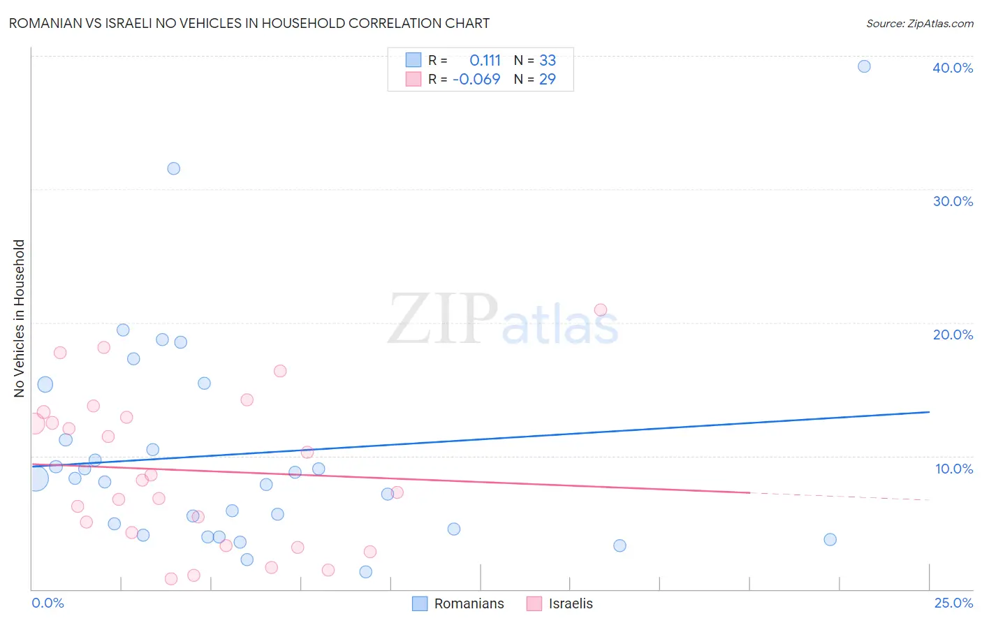 Romanian vs Israeli No Vehicles in Household