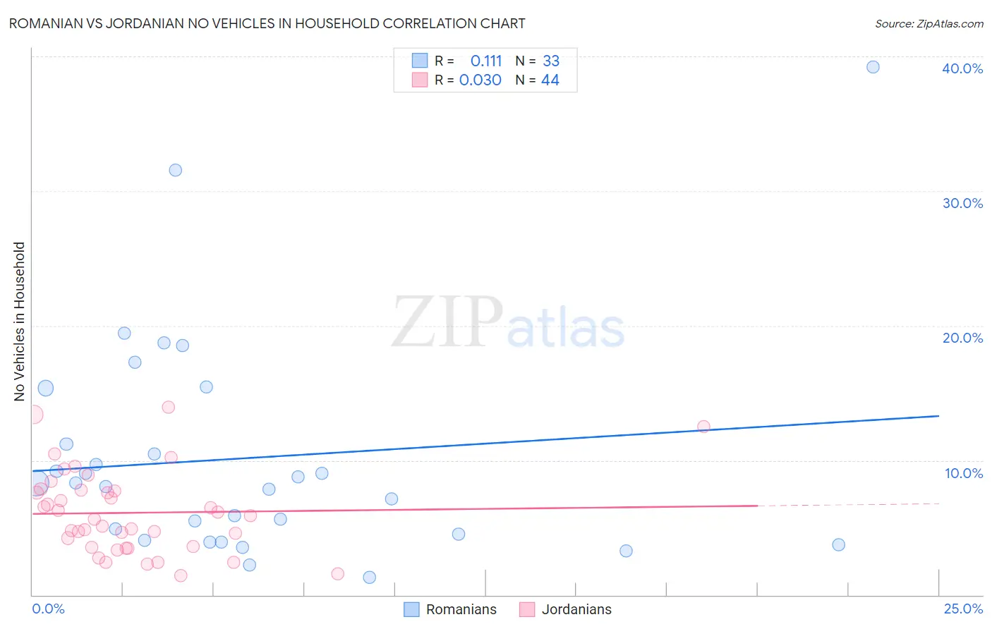 Romanian vs Jordanian No Vehicles in Household