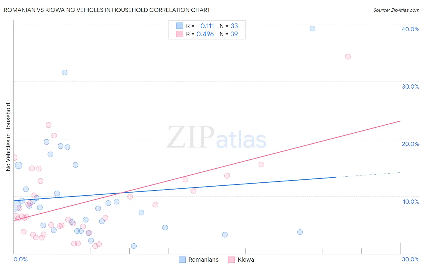 Romanian vs Kiowa No Vehicles in Household